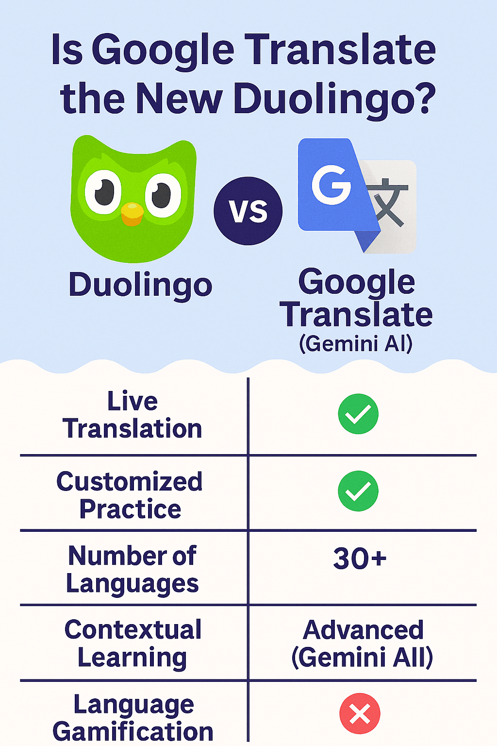 Duolingo vs Google Translate Gemini AI infographic for language learning comparison | কীভাবে Google Translate এখন Duolingo-এর প্রতিদ্বন্দ্বী? | TamzidulHaque.com Duolingo vs Google Translate Gemini AI infographic for language learning comparison