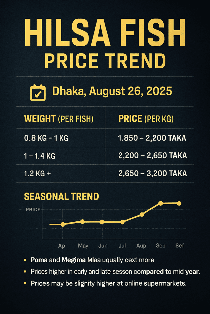 View Hilsa Price Trend Infographic (English)